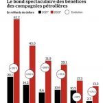 15 — benefices petroliers